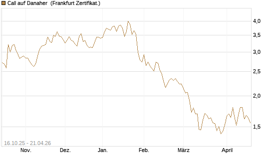Call auf Danaher [BNP Paribas Emissions- und Handelsges.] Chart