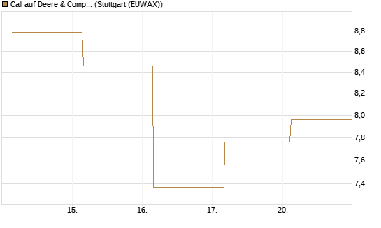 Call auf Deere & Company 	 [BNP Paribas Emissions- und Handelsges.] Chart