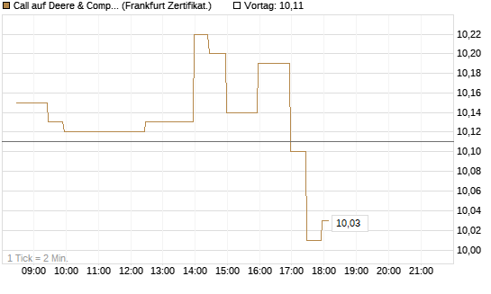 Call auf Deere & Company 	 [BNP Paribas Emissions- und Handelsges.] Chart