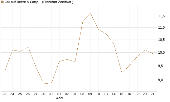 Call auf Deere & Company 	 [BNP Paribas Emissions- und Handelsges.] Chart