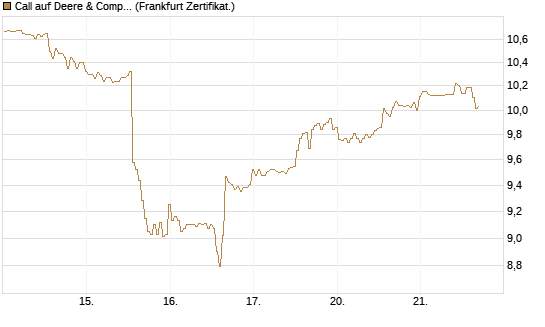 Call auf Deere & Company 	 [BNP Paribas Emissions- und Handelsges.] Chart