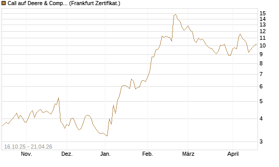 Call auf Deere & Company 	 [BNP Paribas Emissions- und Handelsges.] Chart