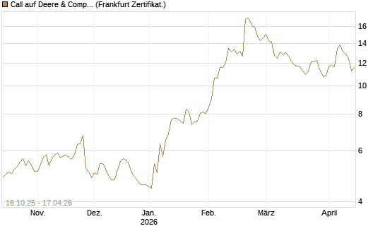 Call auf Deere & Company 	 [BNP Paribas Emissions- und Handelsges.] Chart