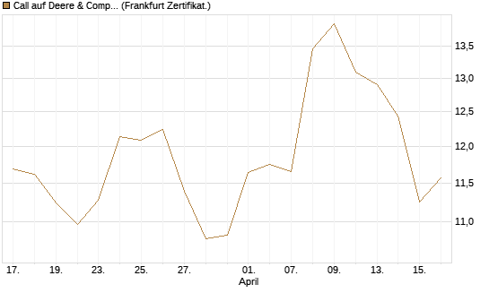 Call auf Deere & Company 	 [BNP Paribas Emissions- und Handelsges.] Chart