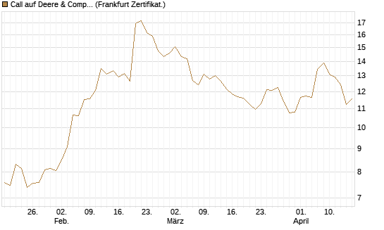 Call auf Deere & Company 	 [BNP Paribas Emissions- und Handelsges.] Chart