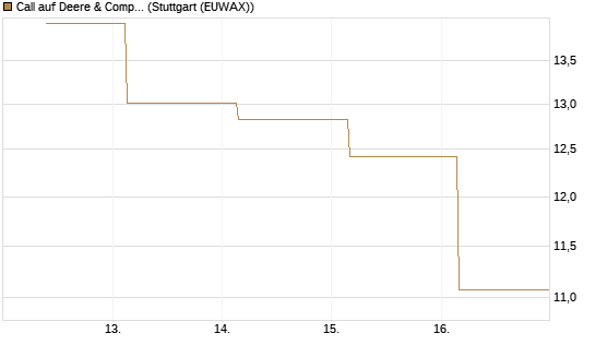 Call auf Deere & Company 	 [BNP Paribas Emissions- und Handelsges.] Chart