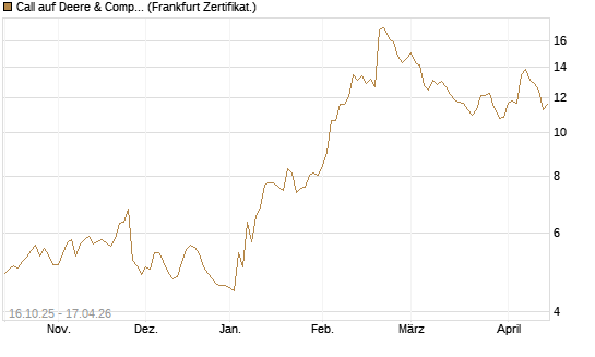 Call auf Deere & Company 	 [BNP Paribas Emissions- und Handelsges.] Chart