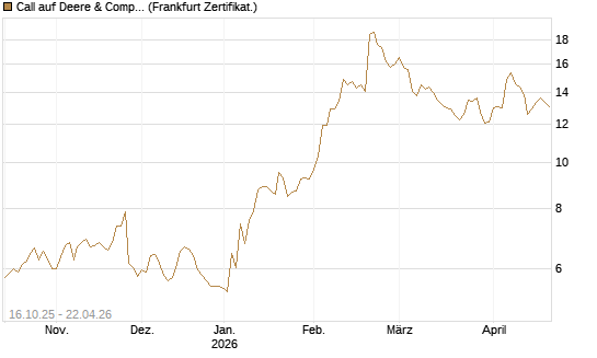 Call auf Deere & Company 	 [BNP Paribas Emissions- und Handelsges.] Chart