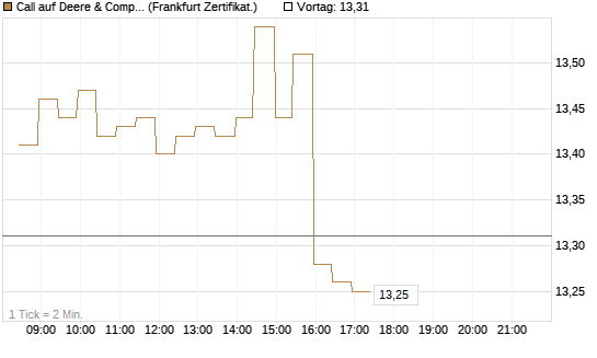 Call auf Deere & Company 	 [BNP Paribas Emissions- und Handelsges.] Chart