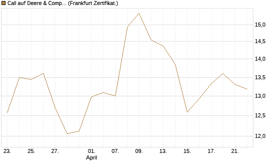 Call auf Deere & Company 	 [BNP Paribas Emissions- und Handelsges.] Chart