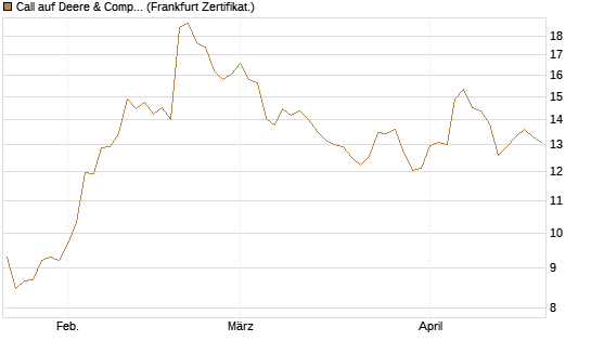 Call auf Deere & Company 	 [BNP Paribas Emissions- und Handelsges.] Chart