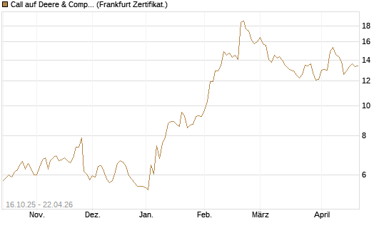 Call auf Deere & Company 	 [BNP Paribas Emissions- und Handelsges.] Chart