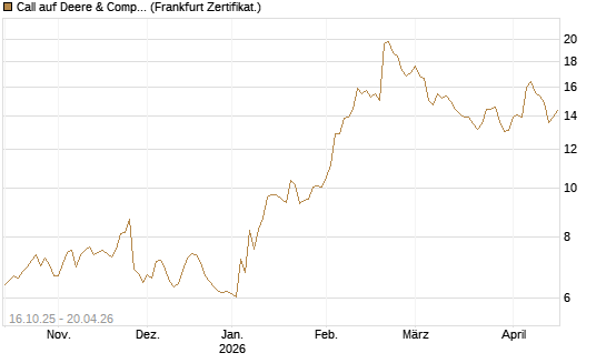 Call auf Deere & Company 	 [BNP Paribas Emissions- und Handelsges.] Chart