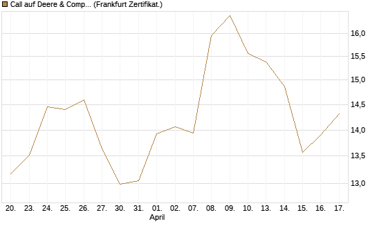 Call auf Deere & Company 	 [BNP Paribas Emissions- und Handelsges.] Chart