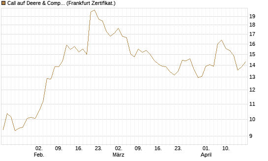 Call auf Deere & Company 	 [BNP Paribas Emissions- und Handelsges.] Chart