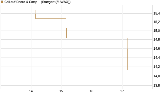 Call auf Deere & Company 	 [BNP Paribas Emissions- und Handelsges.] Chart