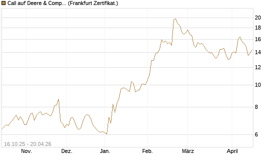 Call auf Deere & Company 	 [BNP Paribas Emissions- und Handelsges.] Chart