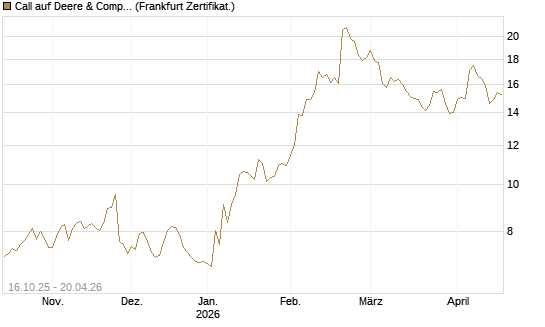 Call auf Deere & Company 	 [BNP Paribas Emissions- und Handelsges.] Chart