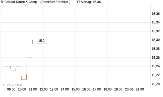 Call auf Deere & Company 	 [BNP Paribas Emissions- und Handelsges.] Chart