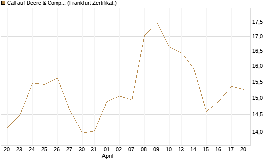 Call auf Deere & Company 	 [BNP Paribas Emissions- und Handelsges.] Chart