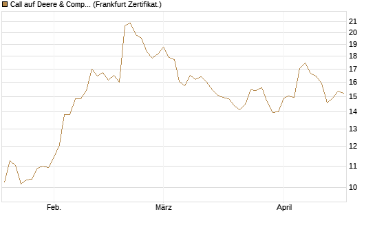 Call auf Deere & Company 	 [BNP Paribas Emissions- und Handelsges.] Chart