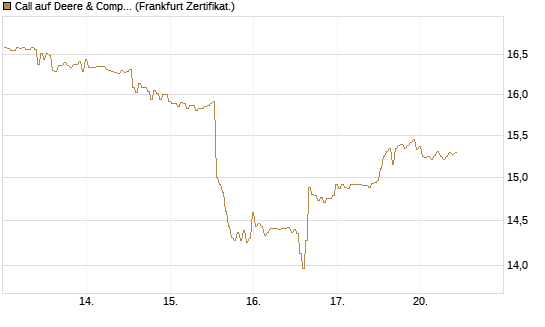 Call auf Deere & Company 	 [BNP Paribas Emissions- und Handelsges.] Chart