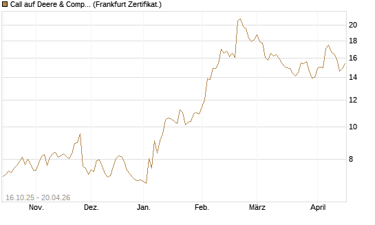 Call auf Deere & Company 	 [BNP Paribas Emissions- und Handelsges.] Chart