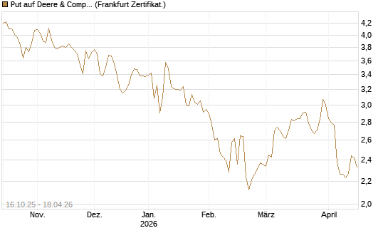 Put auf Deere & Company 	 [BNP Paribas Emissions- und Handelsges.] Chart
