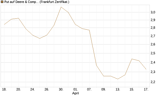 Put auf Deere & Company 	 [BNP Paribas Emissions- und Handelsges.] Chart