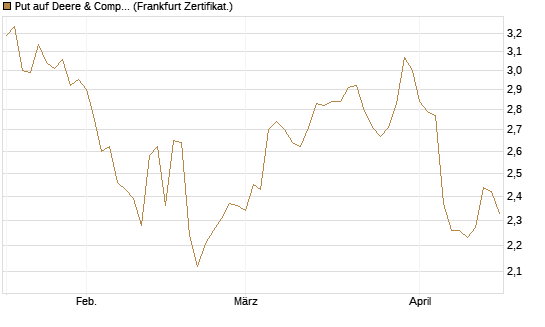 Put auf Deere & Company 	 [BNP Paribas Emissions- und Handelsges.] Chart
