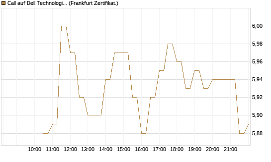 Call auf Dell Technologies [BNP Paribas Emissions- und Handelsges.] Chart