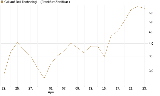 Call auf Dell Technologies [BNP Paribas Emissions- und Handelsges.] Chart