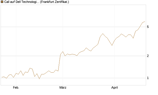 Call auf Dell Technologies [BNP Paribas Emissions- und Handelsges.] Chart