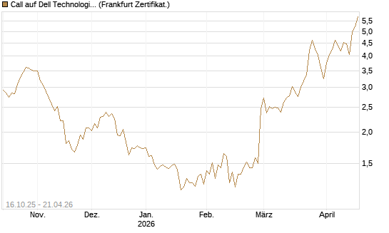 Call auf Dell Technologies [BNP Paribas Emissions- und Handelsges.] Chart
