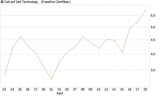 Call auf Dell Technologies [BNP Paribas Emissions- und Handelsges.] Chart