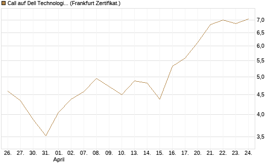 Call auf Dell Technologies [BNP Paribas Emissions- und Handelsges.] Chart