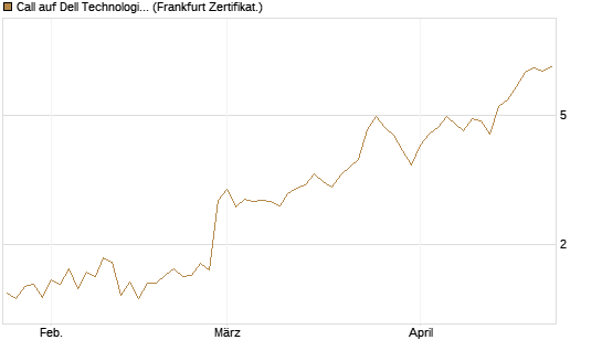 Call auf Dell Technologies [BNP Paribas Emissions- und Handelsges.] Chart