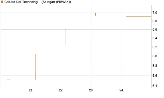 Call auf Dell Technologies [BNP Paribas Emissions- und Handelsges.] Chart