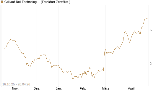 Call auf Dell Technologies [BNP Paribas Emissions- und Handelsges.] Chart