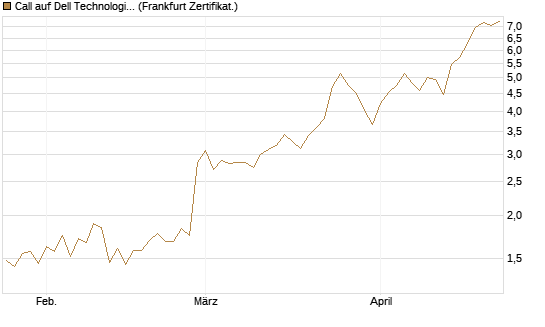 Call auf Dell Technologies [BNP Paribas Emissions- und Handelsges.] Chart
