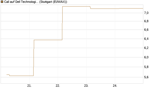 Call auf Dell Technologies [BNP Paribas Emissions- und Handelsges.] Chart