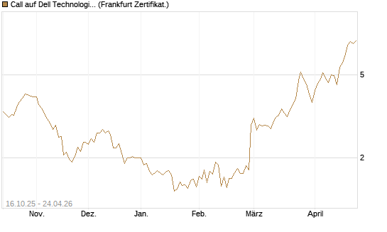 Call auf Dell Technologies [BNP Paribas Emissions- und Handelsges.] Chart
