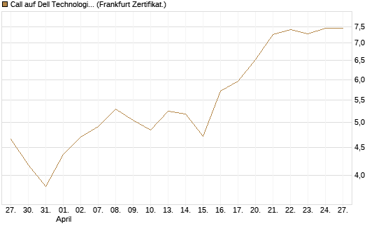Call auf Dell Technologies [BNP Paribas Emissions- und Handelsges.] Chart
