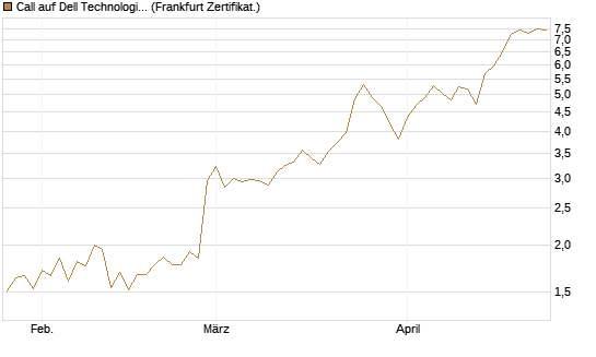 Call auf Dell Technologies [BNP Paribas Emissions- und Handelsges.] Chart