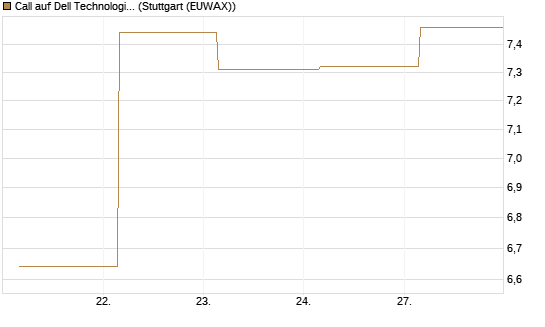 Call auf Dell Technologies [BNP Paribas Emissions- und Handelsges.] Chart