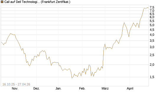 Call auf Dell Technologies [BNP Paribas Emissions- und Handelsges.] Chart