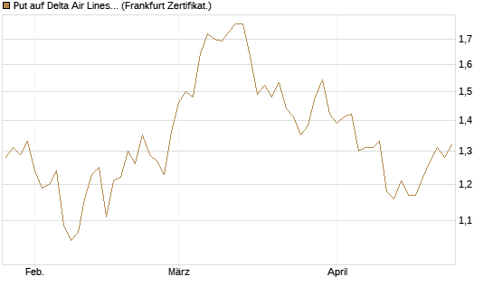 Put auf Delta Air Lines [BNP Paribas Emissions- und Handelsges.] Chart