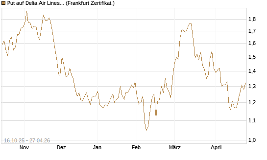Put auf Delta Air Lines [BNP Paribas Emissions- und Handelsges.] Chart