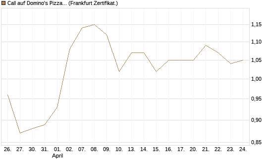 Call auf Domino's Pizza [BNP Paribas Emissions- und Handelsges.] Chart