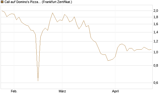 Call auf Domino's Pizza [BNP Paribas Emissions- und Handelsges.] Chart